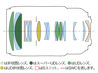 Lens Construction Diagram of Canon RF 70-200 F2.8L IS USM